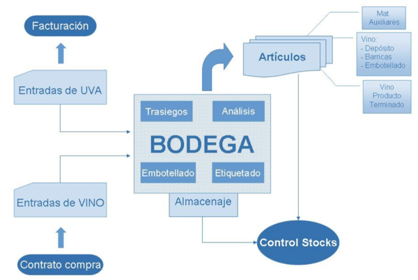 erp-bodegas
